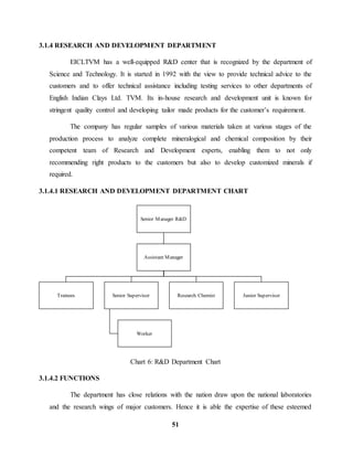 3.1.4 RESEARCH AND DEVELOPMENT DEPARTMENT 
EICLTVM has a well-equipped R&D center that is recognized by the department of 
Science and Technology. It is started in 1992 with the view to provide technical advice to the 
customers and to offer technical assistance including testing services to other departments of 
English Indian Clays Ltd. TVM. Its in-house research and development unit is known for 
stringent quality control and developing tailor made products for the customer’s requirement. 
The company has regular samples of various materials taken at various stages of the 
production process to analyze complete mineralogical and chemical composition by their 
competent team of Research and Development experts, enabling them to not only 
recommending right products to the customers but also to develop customized minerals if 
required. 
3.1.4.1 RESEARCH AND DEVELOPMENT DEPARTMENT CHART 
Senior Manager R&D 
Assistant Manager 
Trainees Senior Supervisor 
Worker 
Research Chemist Junior Supervisor 
Chart 6: R&D Department Chart 
51 
3.1.4.2 FUNCTIONS 
The department has close relations with the nation draw upon the national laboratories 
and the research wings of major customers. Hence it is able the expertise of these esteemed 
 