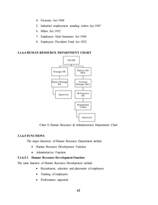 4. Factories Act 1948 
5. Industrial employment standing orders Act 1947 
6. Mines Act 1952 
7. Employees State Insurance Act 1948 
8. Employees Provident Fund Act 1852 
3.1.6.4 HUMAN RESOURCE DEPARTMENT CHART 
GM HR 
Manager HR 
Deputy Manager 
HR 
Supervisor 
Deputy GM 
P&A 
Assistant 
Manager P&A 
JR Executive 
HR 
Management 
Trainee 
Supervisor 
Chart 8: Human Resource & Administration Department Chart 
62 
3.1.6.5 FUNCTIONS 
The major functions of Human Resource Department include 
 Human Resource Development Function 
 Administrative Function 
3.1.6.5.1 Human Resource Development Function 
The main function of Human Resource Development include 
 Recruitment, selection and placement of employees 
 Training of employees 
 Performance appraisal 
 