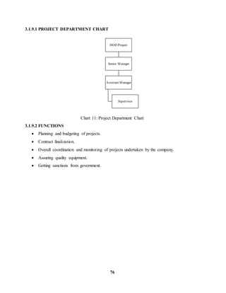 HOD Project 
Senior Manager 
Assistant Manager 
76 
3.1.9.1 PROJECT DEPARTMENT CHART 
Supervisor 
Chart 11: Project Department Chart 
3.1.9.2 FUNCTIONS 
 Planning and budgeting of projects. 
 Contract finalization. 
 Overall coordination and monitoring of projects undertaken by the company. 
 Assuring quality equipment. 
 Getting sanctions from government. 
 