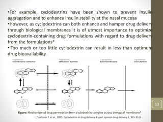 13
Figure: Mechanism of drug permeation from cyclodextrin complex across biological membrane*
(*Loftsson T. et al., 2005. Cyclodextrin in drug delivery. Expert opinion drug delivery 2, 335-351)
•For example, cyclodextrins have been shown to prevent insulin
aggregation and to enhance insulin stability at the nasal mucosa
•However, as cyclodextrins can both enhance and hamper drug delivery
through biological membranes it is of utmost importance to optimize
cyclodextrin-containing drug formulations with regard to drug delivery
from the formulations*
• Too much or too little cyclodextrin can result in less than optimum
drug bioavailability
 