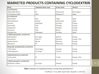 21
Drug Administration route Trade name Market
α-cyclodextrin
Alprostadil (PGE1)
CefotiamhexetilHcl
IV
Oral
Prostavastin
Pansporin T
Ona (Japan)
Japan
β-cyclodextrin
BenexateHcl
Dexamethasone
Nicotine
Nimesulide
Omeprazole
Piroxicam
Nitroglycerin
Oral
Dermal
Sublingual
Oral
Oral
Oral
Sublingual
Ulgut
Glymesason
Nicorette
Nimedex
Omebeta
Brexin
Nitropen
Japan
Japan
Europe
Europe
Europe
Europe
Japan
2-Hydroxypropyl-β- cyclodextrin
Indomethacin
Itraconazole
Hydrocortisone
Mitomycin
Eye drops
Oral, IV
Buccal
IV
Indocid
Sporanox
Dexocort
Mitozytrex
Europe
Europe, USA
Europe
Europe
Randomly methylatetd β-cyclodextrin
17β-Estadiol
Chlorampenicol
Nasal Spray
Eye drops
Aerodiol
Clorocil
Europe
Europe
Sulfobutylether β-cyclodextrin
Voriconazole IV V fend Europe, USA
2-Hydroxypropyl-γ-cyclodextrin
Diclofenac sodium Eye drops Voltaren Europe
MARKETED PRODUCTS CONTAINING CYCLODEXTRIN
Table: Example of marketed products containing cyclodextrins*
(*Lofftsson T. et al, 2005. Expert Opin. Drug Del. 2, 335-351)
 
