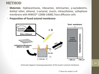 METHOD
• Materials- Hydrocortisone, Irbesartan, telmisartan, γ-cyclodextrin,
diethyl ether, ethanol, n-octanol, mucin, nitrocellulose, cellophane
membrane with MWCO* 12000-14000, franz diffusion cells
• Preparation of fused octanol membrane-
24
Schematic diagram showing preparation of the fused n-octanol membrane
(* Molecular weight cut off)
 