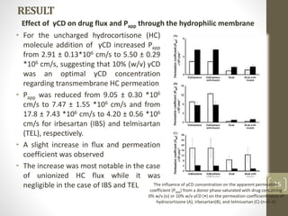 RESULT
• For the uncharged hydrocortisone (HC)
molecule addition of γCD increased Papp
from 2.91 ± 0.13*106 cm/s to 5.50 ± 0.29
*106 cm/s, suggesting that 10% (w/v) γCD
was an optimal γCD concentration
regarding transmembrane HC permeation
• Papp was reduced from 9.05 ± 0.30 *106
cm/s to 7.47 ± 1.55 *106 cm/s and from
17.8 ± 7.43 *106 cm/s to 4.20 ± 0.56 *106
cm/s for irbesartan (IBS) and telmisartan
(TEL), respectively.
• A slight increase in flux and permeation
coefficient was observed
• The increase was most notable in the case
of unionized HC flux while it was
negligible in the case of IBS and TEL 26
Effect of γCD on drug flux and Papp through the hydrophilic membrane
The influence of γCD concentration on the apparent permeation
coefficient (Papp) from a donor phase saturated with drug containing
0% w/v (o) or 10% w/v γCD (•) on the permeation coefficient value of
hydrocortisone (A), irbesartan(B), and telmisartan (C) (n=3–4)
 