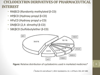 CYCLODEXTRINDERIVATIVESOFPHARMACEUTICAL
INTEREST
• RMβCD (Randomly methylated β-CD)
• HPβCD (Hydroxy propyl β-CD)
• HPγCD (Hydroxy propyl γ-CD)
• DMβCD (2,4- dimethyl β-CD)
• SBEβCD (Sulfobutylether β-CD)
6Figure: Relative distribution of cyclodextrins used in marketed medicines*
(*Kurkov S.V. and Loftsson T., 2013. Cyclodextrins. Int. J. of Pharm. 453, 167-180)
 
