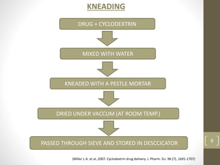 9
KNEADING
DRUG + CYCLODEXTRIN
KNEADED WITH A PESTLE MORTAR
DRIED UNDER VACCUM (AT ROOM TEMP.)
PASSED THROUGH SIEVE AND STORED IN DESCCICATOR
MIXED WITH WATER
(Miller L.A. et al.,2007. Cyclodextrin drug delivery. J. Pharm. Sci. 96 (7), 1691-1707)
 