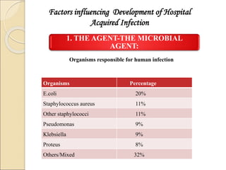 Hospital Acquired Infection-Management, Prevention-Control & Awareness ...
