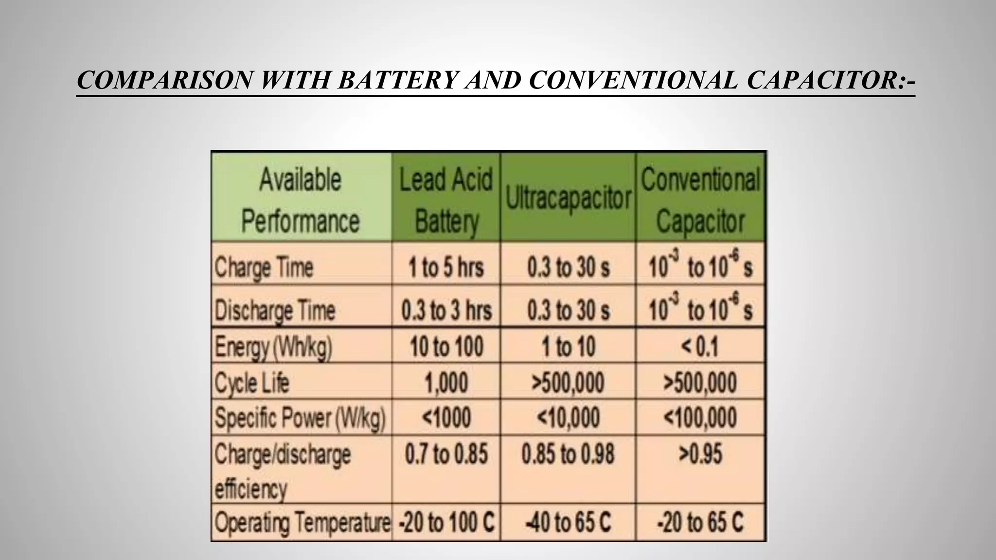 COMPARISON WITH BATTERY AND CONVENTIONAL CAPACITOR:-
 