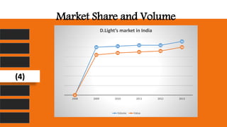 Market Share and Volume
0
50 51 52 52
56
0
42
44 45 46
50
2008 2009 2010 2011 2012 2013
D.Light’s market in India
Volume Value
(4)
 