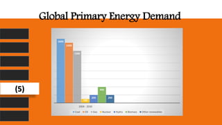 Global Primary Energy Demand
1600
1500
1300
100
200
400
200
2004 - 2030
Coal Oil Gas Nuclear Hydra Biomass Other renewables
(5)
 