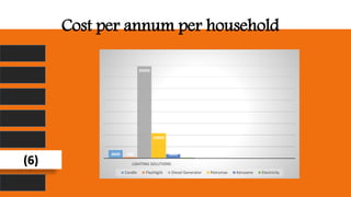 Cost per annum per household
3600 540
39600
10800
1800 360
LIGHTING SOLUTIONS
Candle Flashlight Diesel Generator Petromax Kerosene Electricity
(6)
 