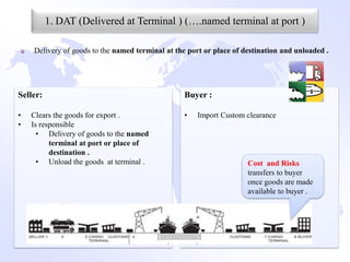 1. DAT (Delivered at Terminal ) (….named terminal at port )

    u   Delivery of goods to the named terminal at the port or place of destination and unloaded .




Seller:                                              Buyer :

•       Clears the goods for export .                •   Import Custom clearance
•       Is responsible
          • Delivery of goods to the named
              terminal at port or place of
              destination .
          • Unload the goods at terminal .                               Cost and Risks
                                                                         transfers to buyer
                                                                         once goods are made
                                                                         available to buyer .
 