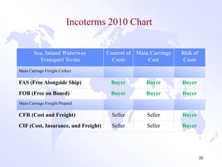 Incoterms 2010 Chart


        Sea, Inland Waterway         Control of Main Carriage   Risk of
          Transport Terms              Costs        Cost        Costs
Main Carriage Freight Collect

FAS (Free Alongside Ship)             Buyer        Buyer        Buyer
FOB (Free on Board)                   Buyer        Buyer        Buyer
Main Carriage Freight Prepaid

CFR (Cost and Freight)                 Seller       Seller      Buyer
CIF (Cost, Insurance, and Freight)     Seller       Seller      Buyer




                                                                          20
 