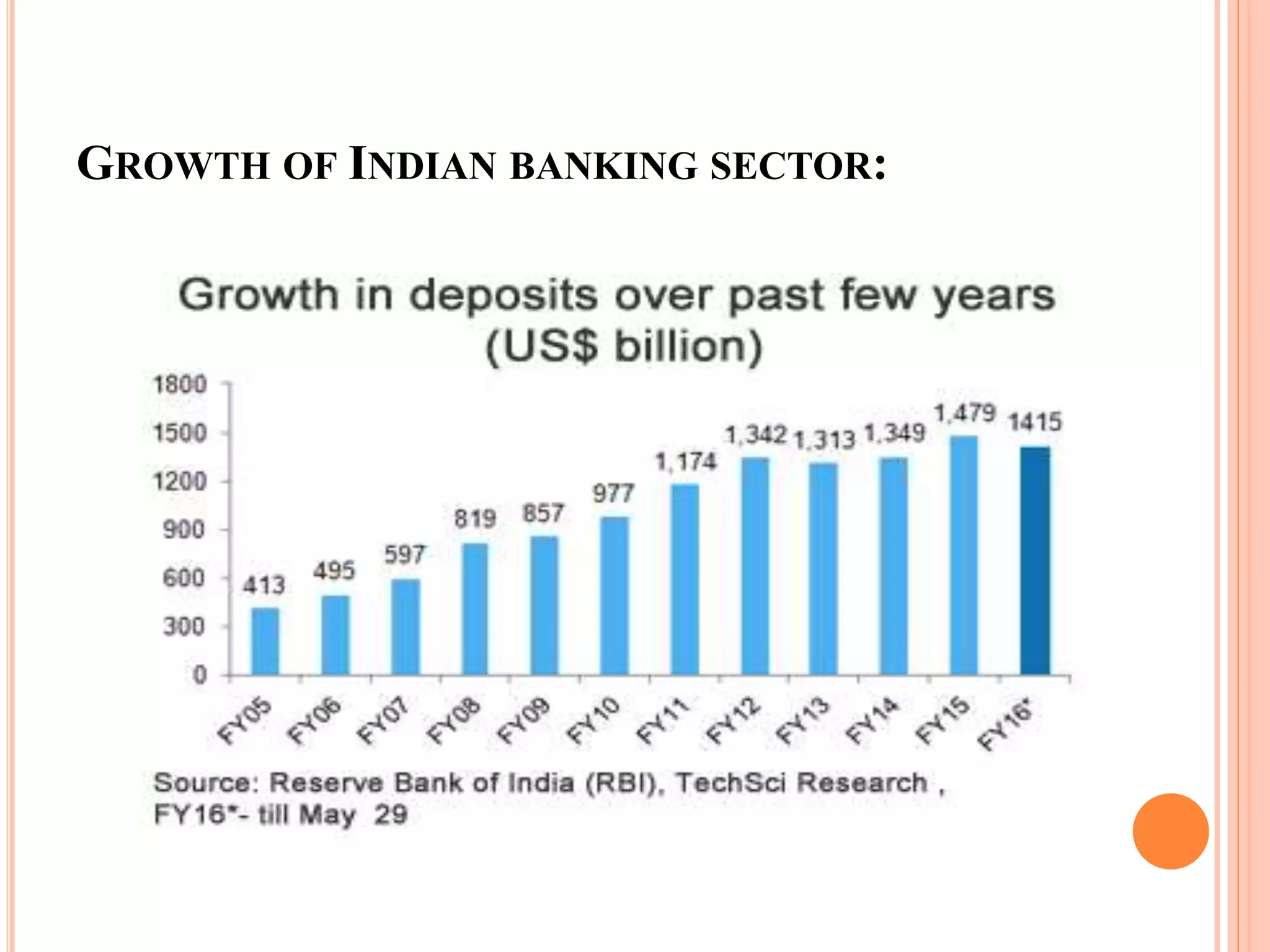 GROWTH OF INDIAN BANKING SECTOR:
 