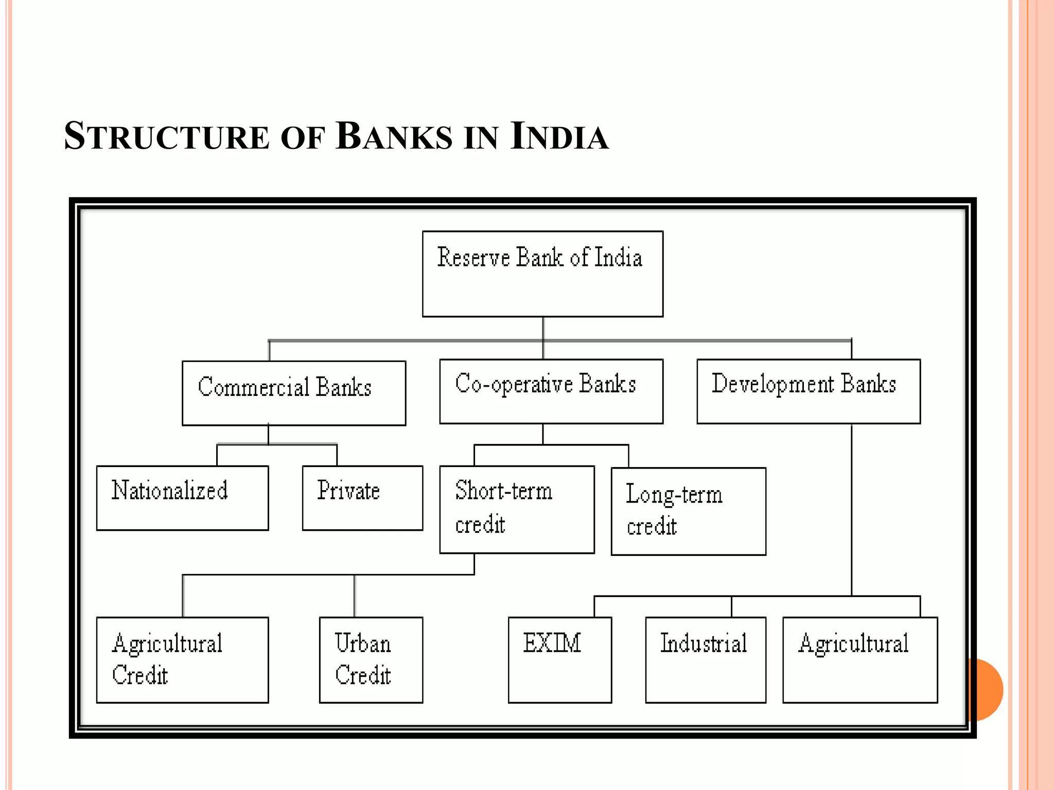 STRUCTURE OF BANKS IN INDIA
 