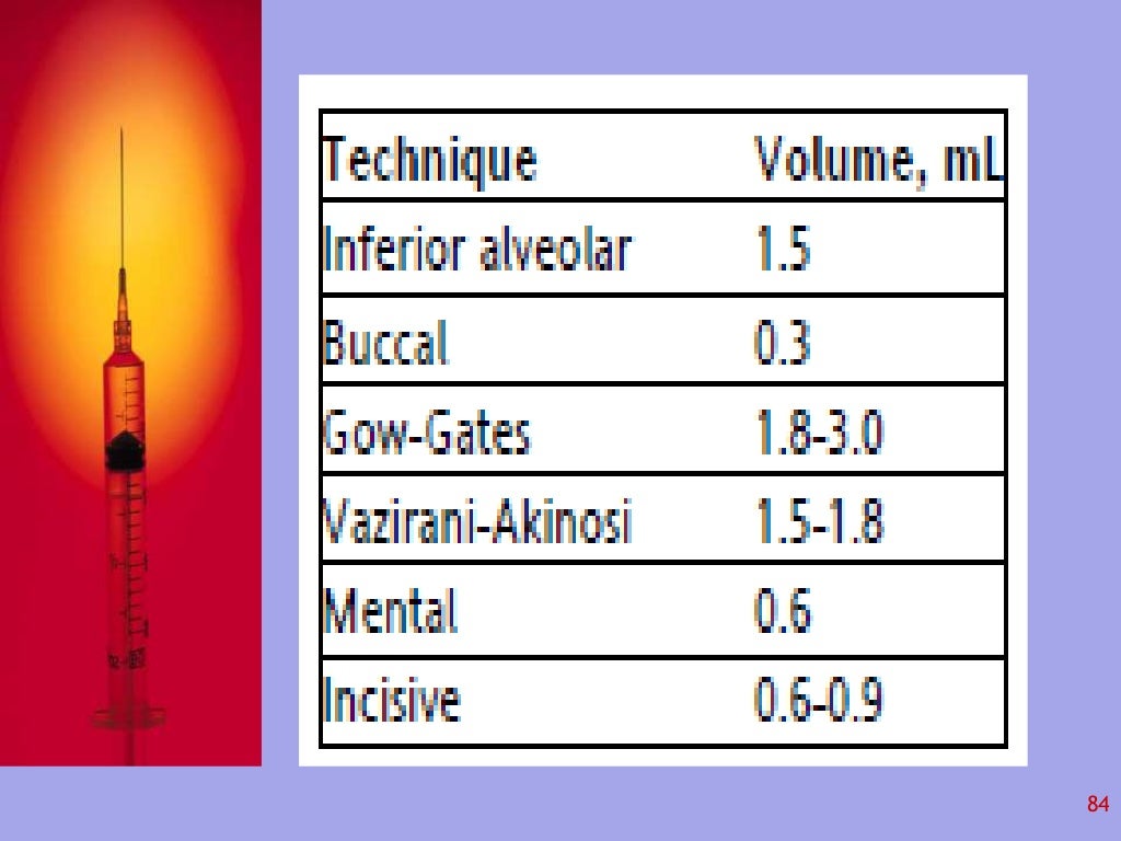 Local Anesthesia in Dentistry