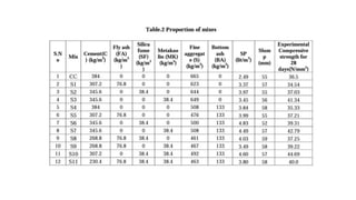 Analysis of durability of high performance concrete using Artificial ...