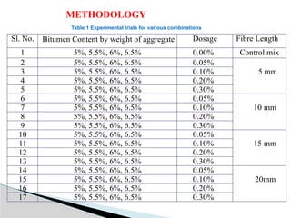 Sl. No. Bitumen Content by weight of aggregate Dosage Fibre Length
1 5%, 5.5%, 6%, 6.5% 0.00% Control mix
2 5%, 5.5%, 6%, 6.5% 0.05%
5 mm
3 5%, 5.5%, 6%, 6.5% 0.10%
4 5%, 5.5%, 6%, 6.5% 0.20%
5 5%, 5.5%, 6%, 6.5% 0.30%
6 5%, 5.5%, 6%, 6.5% 0.05%
10 mm
7 5%, 5.5%, 6%, 6.5% 0.10%
8 5%, 5.5%, 6%, 6.5% 0.20%
9 5%, 5.5%, 6%, 6.5% 0.30%
10 5%, 5.5%, 6%, 6.5% 0.05%
15 mm
11 5%, 5.5%, 6%, 6.5% 0.10%
12 5%, 5.5%, 6%, 6.5% 0.20%
13 5%, 5.5%, 6%, 6.5% 0.30%
14 5%, 5.5%, 6%, 6.5% 0.05%
20mm
15 5%, 5.5%, 6%, 6.5% 0.10%
16 5%, 5.5%, 6%, 6.5% 0.20%
17 5%, 5.5%, 6%, 6.5% 0.30%
METHODOLOGY
Table 1 Experimental trials for various combinations
 