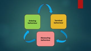 Terminal Behavior Examples Priya Rani Programmed Instructions presentation.pptx