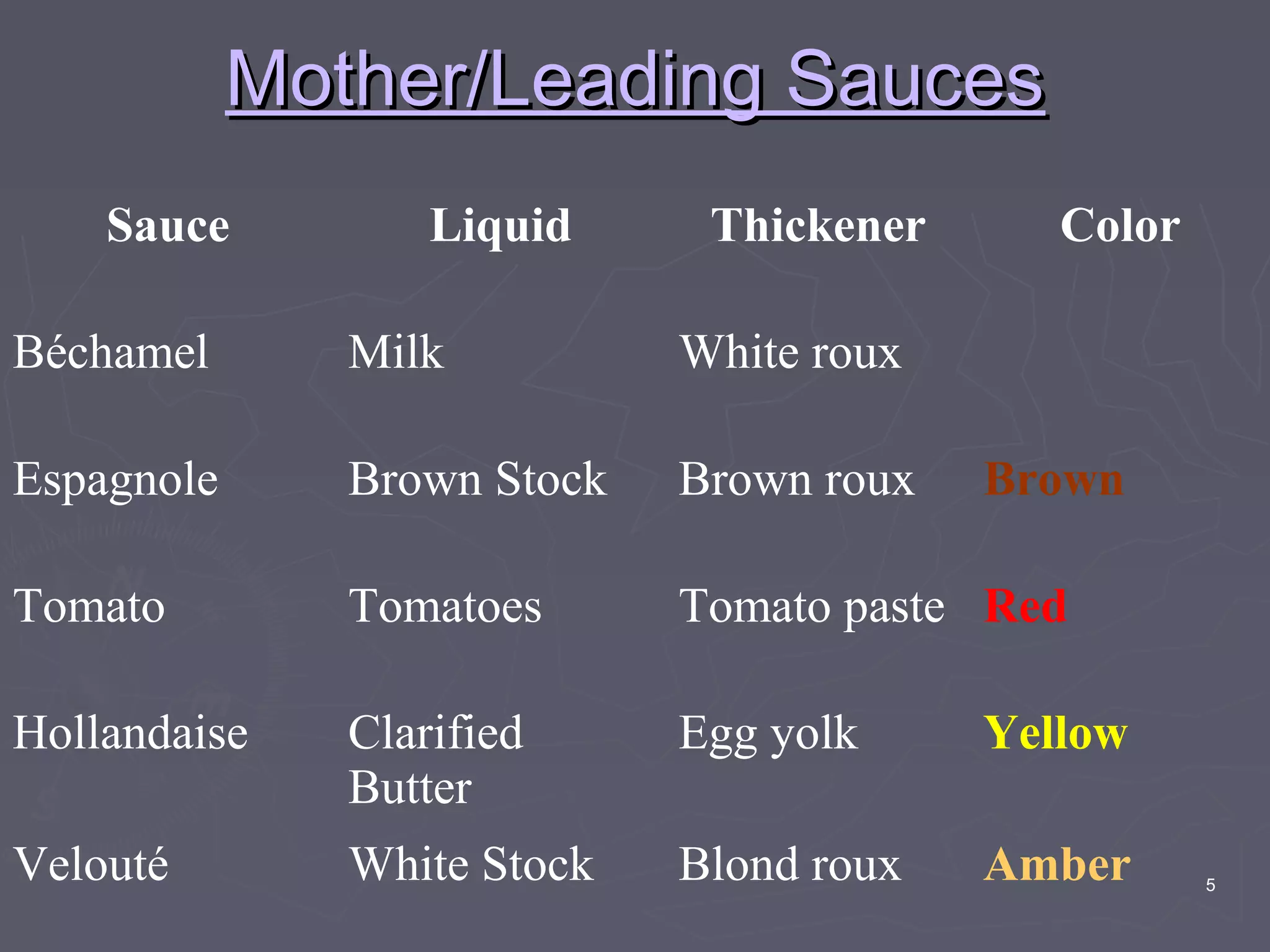 5
Mother/Leading SaucesMother/Leading Sauces
Sauce Liquid Thickener Color
Béchamel Milk White roux
Espagnole Brown Stock Brown roux Brown
Tomato Tomatoes Tomato paste Red
Hollandaise Clarified
Butter
Egg yolk Yellow
Velouté White Stock Blond roux Amber
 