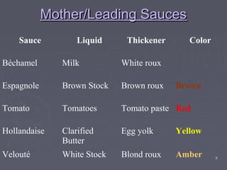 5
Mother/Leading SaucesMother/Leading Sauces
Sauce Liquid Thickener Color
Béchamel Milk White roux
Espagnole Brown Stock B...