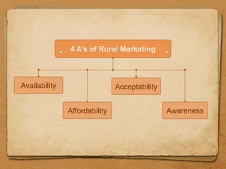4 A’s of Rural Marketing



Availability                   Acceptability


               Affordability                   Awareness
 