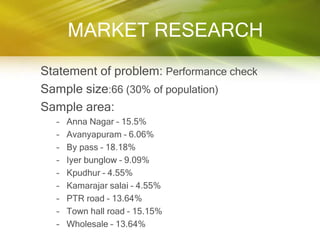 MARKET RESEARCH
Statement of problem: Performance check
Sample size:66 (30% of population)
Sample area:
  –   Anna Nagar – 15.5%
  –   Avanyapuram – 6.06%
  –   By pass – 18.18%
  –   Iyer bunglow – 9.09%
  –   Kpudhur – 4.55%
  –   Kamarajar salai – 4.55%
  –   PTR road – 13.64%
  –   Town hall road – 15.15%
  –   Wholesale – 13.64%
 