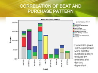 CORRELATION OF BEAT AND
  PURCHASE PATTERN




                    Correlation gives
                    100% significance
                    More monthly
                    purchase pattern
                    followed by
                    biweekly and
                    demand
                    dependent
 