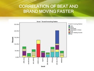 CORRELATION OF BEAT AND
 BRAND MOVING FASTER
 
