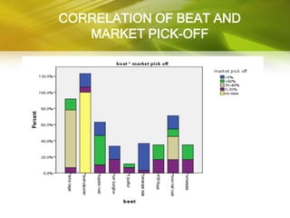 CORRELATION OF BEAT AND
   MARKET PICK-OFF
 