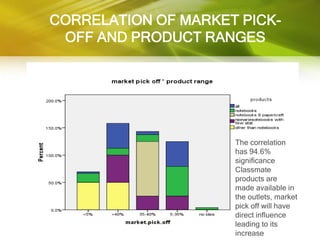 CORRELATION OF MARKET PICK-
 OFF AND PRODUCT RANGES




                     The correlation
                     has 94.6%
                     significance
                     Classmate
                     products are
                     made available in
                     the outlets, market
                     pick off will have
                     direct influence
                     leading to its
                     increase
 