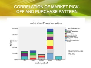 CORRELATION OF MARKET PICK-
 OFF AND PURCHASE PATTERN




                      Significance is
                      99.4%
 