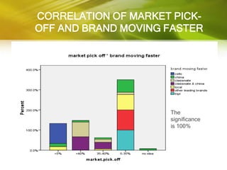 CORRELATION OF MARKET PICK-
OFF AND BRAND MOVING FASTER




                     The
                     significance
                     is 100%
 