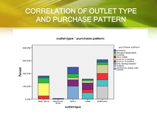 CORRELATION OF OUTLET TYPE
  AND PURCHASE PATTERN
 