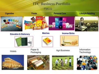 ITC Business Portfolio
                                               FMCG
    Cigarettes                    Foods                 Personal Care            Lifestyle Retailing


,




         Education & Stationery               Matches           Incense Sticks




                                  Paper &                 Agri Business          Information
         Hotels                   Packaging                                      Technology
 
