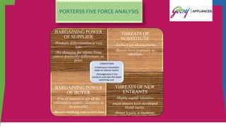 PORTERSS FIVE FORCE ANALYSIS
BARGAINING POWER
OF SUPPLIER
-Products differentiation is very
low.
-By changing the inputs, firms
cannot drastically differentiate on
price.
THREATS OF
SUBSTITUTE
-Technology advancements
-Buyers have popensity to
substitute.
BARGAINING POWER
OF BUYER
-Use of internet to get all the
information enables customers to
be powerful
-Buyers swithing cost is very less
THREATS OF NEW
ENTRANTS
-Highly capital intensive.
major players have developed
brand equity.
-Brand loyalty is moderate.
COMPETITORS
-Continuous innovation
leads to intense rivalry.
-Homogeneity in the
products and also the lower
switching cost.
 