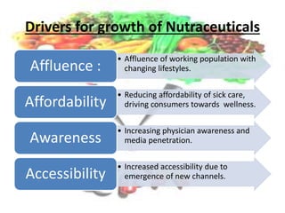 Drivers for growth of Nutraceuticals
• Affluence of working population with
changing lifestyles.Affluence :
• Reducing affordability of sick care,
driving consumers towards wellness.Affordability
• Increasing physician awareness and
media penetration.Awareness
• Increased accessibility due to
emergence of new channels.Accessibility
 