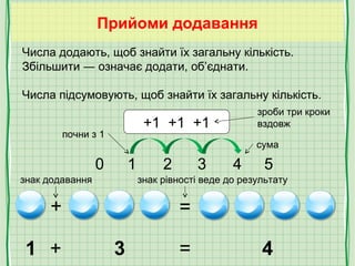 Прийоми додавання
Числа додають, щоб знайти їх загальну кількість.
Збільшити ― означає додати, об’єднати.
Числа підсумовують, щоб знайти їх загальну кількість.
+1 +1 +1
0 1 2 3 4 5
+ =
1 + 3 = 4
почни з 1
зроби три кроки
вздовж
сума
знак додавання знак рівності веде до результату
 