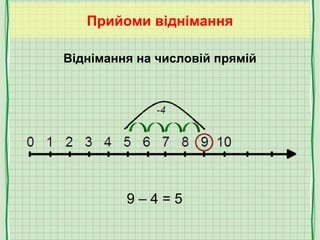 Прийоми віднімання
9 – 4 = 5
Віднімання на числовій прямій
 