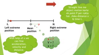 Left extreme
position
Right extreme
position
Mean
position
PX
a = ?
V = ?
x = ?
Straight line me
object motion karte
ek point P per rukta
hai. Jiska distance x
& time t.
With help of x we
can fine
acceleration,
velocity and
distance.
 