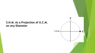 S.H.M. As a Projection of U.C.M.
on any Diameter
S.H.M.
 