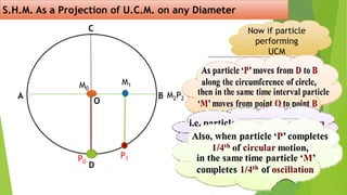 S.H.M. As a Projection of U.C.M. on any Diameter
A
O
B
C
D
P0
M0
Now if particle
performing
UCM
P1
M1
M2P2
 