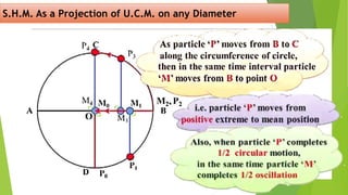 S.H.M. As a Projection of U.C.M. on any Diameter
 