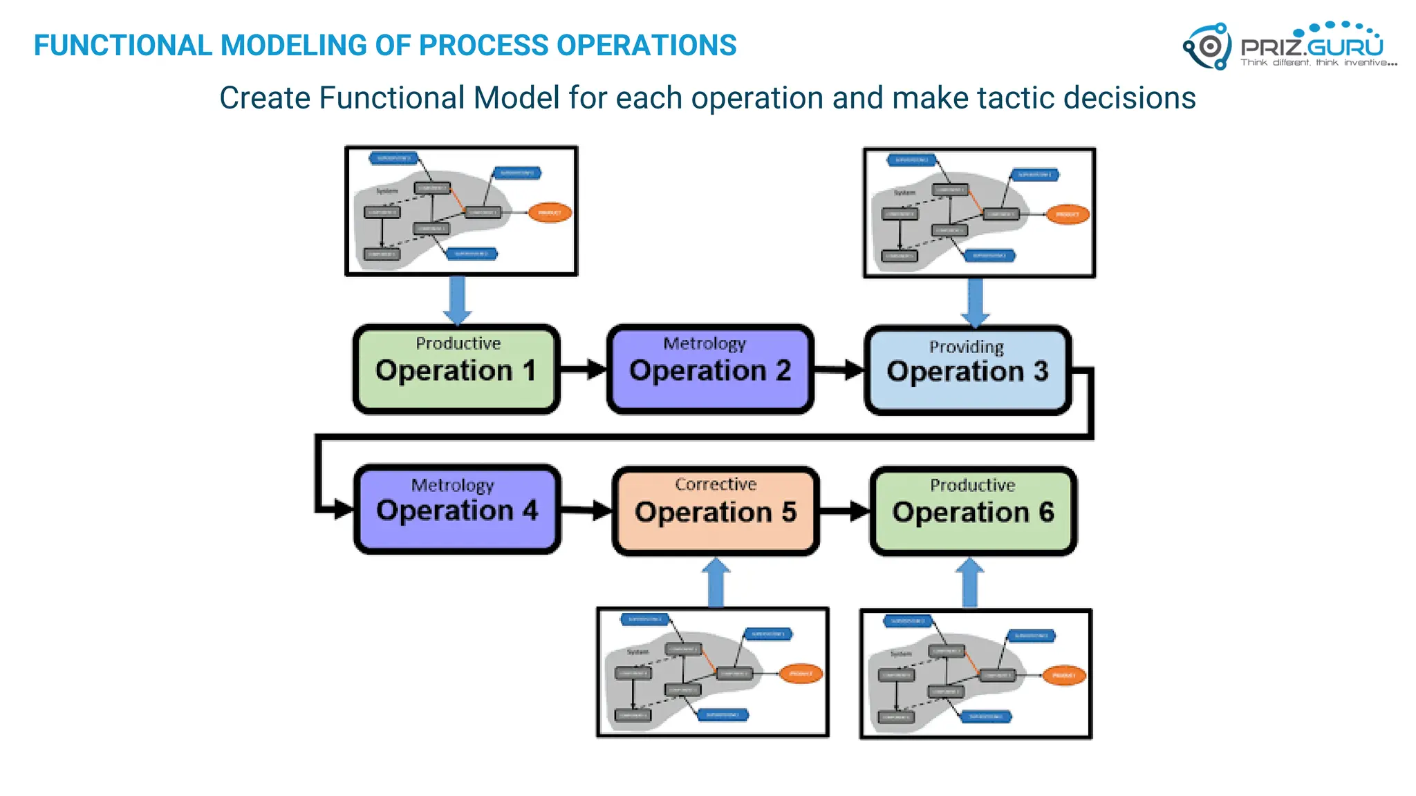 FUNCTIONAL MODELING OF PROCESS OPERATIONS
Create Functional Model for each operation and make tactic decisions
 