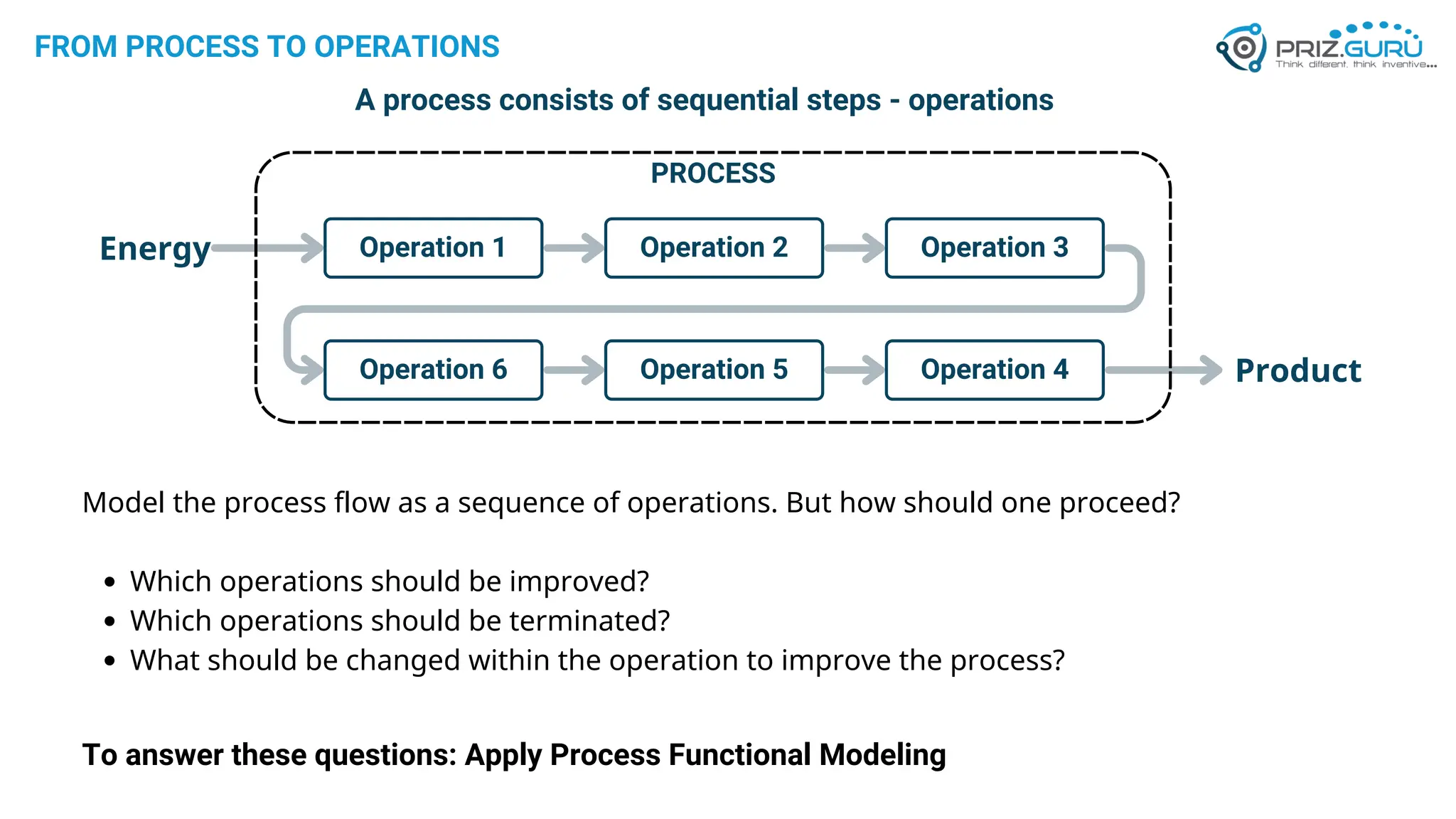 Operation 1
Energy Operation 2 Operation 3
Operation 4
Operation 5
Operation 6 Product
PROCESS
FROM PROCESS TO OPERATIONS
A process consists of sequential steps - operations
Model the process flow as a sequence of operations. But how should one proceed?
Which operations should be improved?
Which operations should be terminated?
What should be changed within the operation to improve the process?
To answer these questions: Apply Process Functional Modeling
 