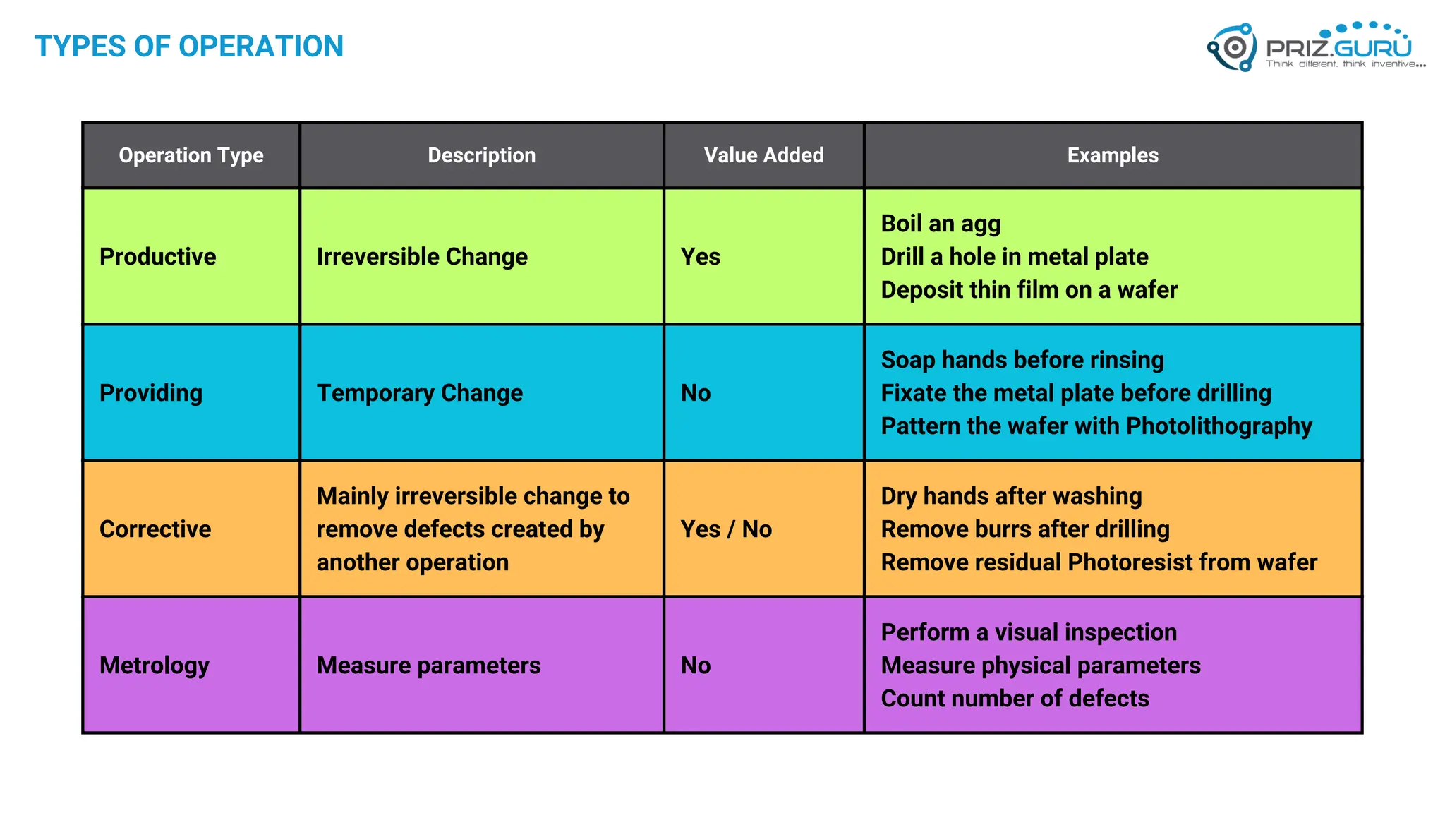 Operation Type Description Value Added Examples
Productive Irreversible Change Yes
Boil an agg
Drill a hole in metal plate
Deposit thin film on a wafer
Providing Temporary Change No
Soap hands before rinsing
Fixate the metal plate before drilling
Pattern the wafer with Photolithography
Corrective
Mainly irreversible change to
remove defects created by
another operation
Yes / No
Dry hands after washing
Remove burrs after drilling
Remove residual Photoresist from wafer
Metrology Measure parameters No
Perform a visual inspection
Measure physical parameters
Count number of defects
TYPES OF OPERATION
 