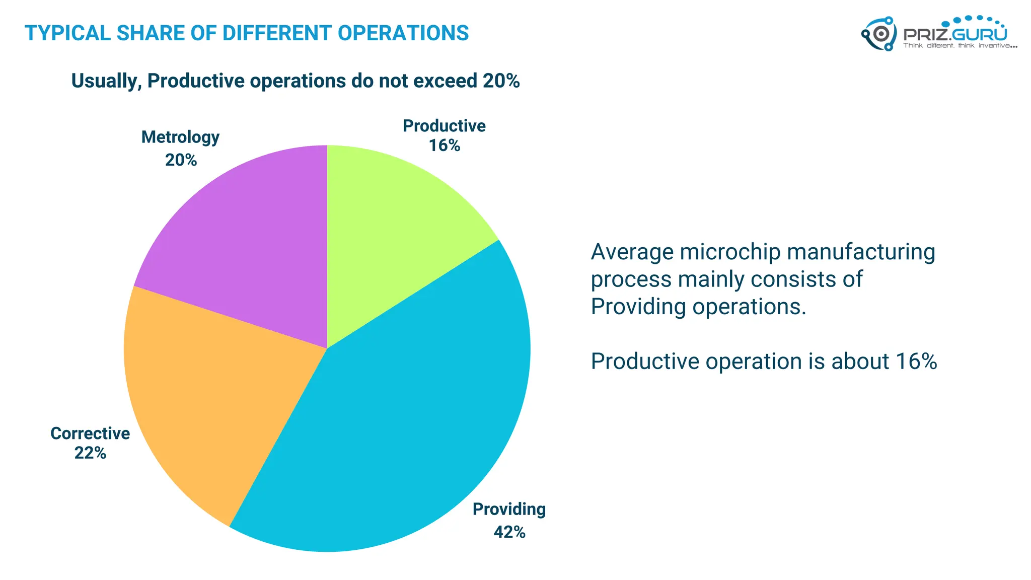 TYPICAL SHARE OF DIFFERENT OPERATIONS
Providing
42%
Corrective
22%
Metrology
20%
Productive
16%
Usually, Productive operations do not exceed 20%
Average microchip manufacturing
process mainly consists of
Providing operations.
Productive operation is about 16%
 