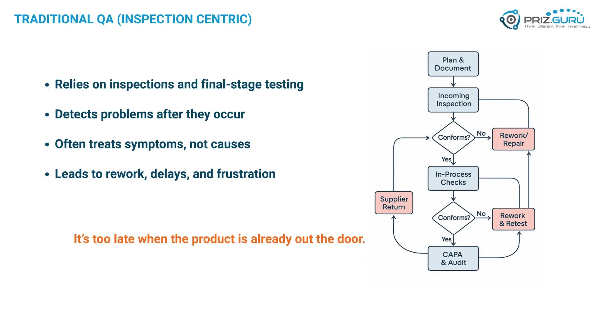 TRADITIONAL QA (INSPECTION CENTRIC)
Relies on inspections and final-stage testing
Detects problems after they occur
Often treats symptoms, not causes
Leads to rework, delays, and frustration
It’s too late when the product is already out the door.
 