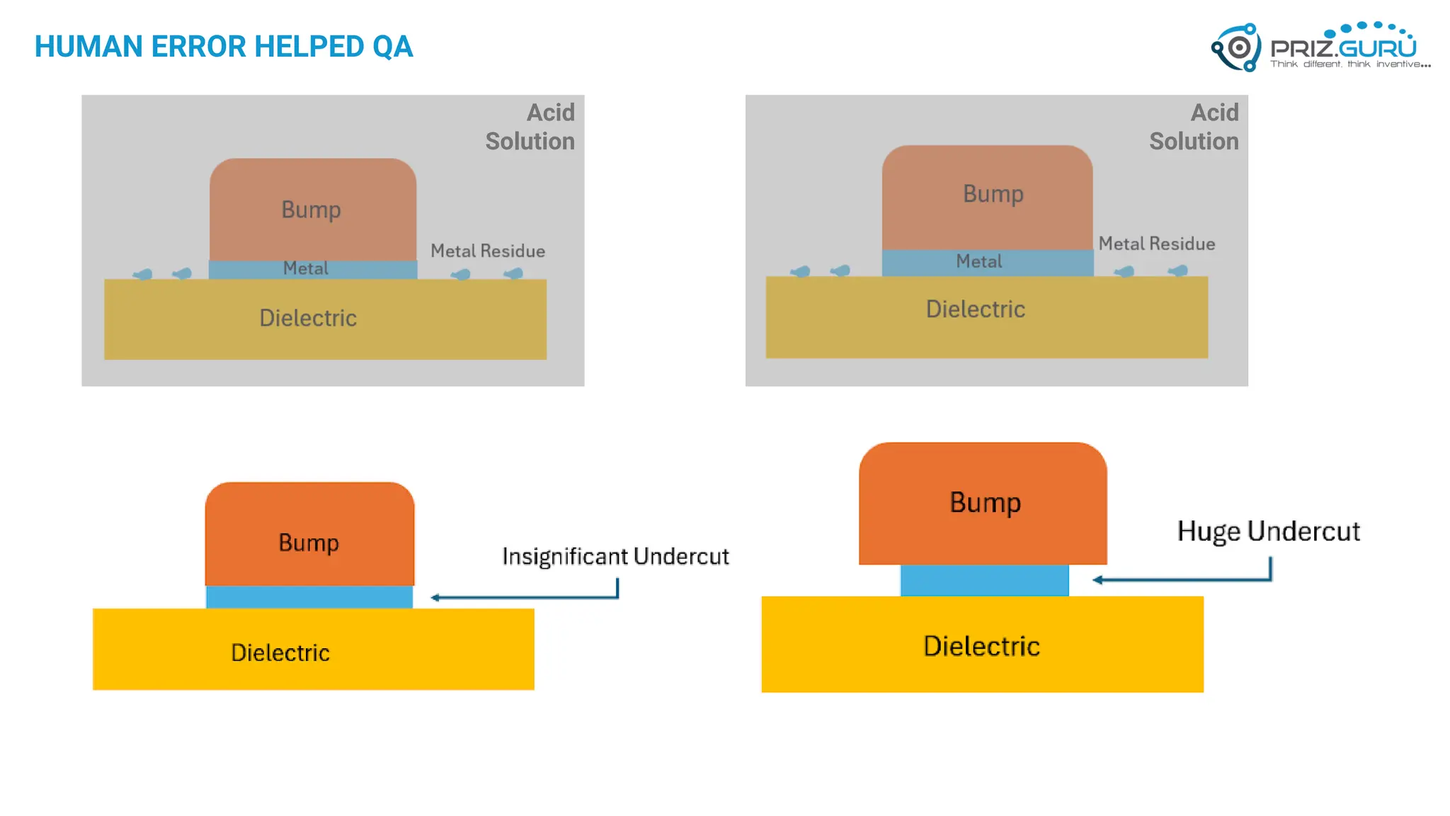 HUMAN ERROR HELPED QA
Acid
Solution
Acid
Solution
 