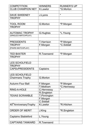 COMPETITION
WINNERS
CLUB CHAMPION NET K.Lawlor

RUNNER’S UP
*G.Morton

DAVE SWEENEY
TROPHY

J.Lyons

*

TOOL ROOM
TROPHY

G.Morton

*P.Morgan

AUTOMAC TROPHY

G.Hughes

*L.Young

PRESIDENTS
TROPHY
(PAIRS MATCHPLAY)

T.Harrison
F.Morgan

*P.Morgan
*C.Siddall

TED BAXTER
TROPHY

R.Townsend

*P.Morgan

(SINGLES MATCHPLAY)

LES SCHOLFIELD
TROPHY
CAPSvPRESIDENTS

Captains

LES SCHOLFIELD
Chairmans Trophy

G.Morton

Autumn Four Ball

*P.Morgan
*C.Hennessy
*

40thAnniversaryTrophy

F.Morgan
T.Mottram
C.Hennessy
R.Singleton
T.Pinnington
F.Morgan
C.Siddall
K.Lawlor

ORDER OF MERIT

J.King

*R.Singleton

Captains Stableford

L.Young

CAPTAINS TANKARD

R.Townsend

RING-A-HOLE
TEXAS SCRAMBLE

*R.Hitchen

 