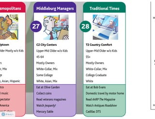 Claritas Prizm - Behavioral Customer Segmentation